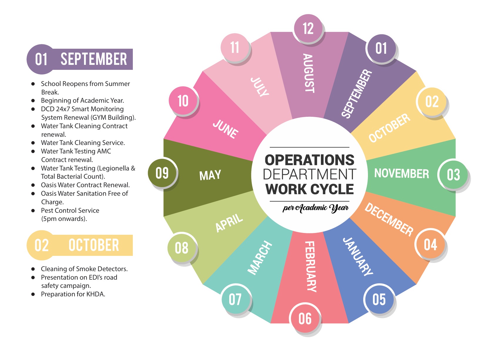 Operations Work Cycle